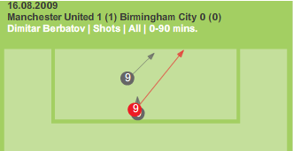 Dimitar Berbatov shots against Birmingham