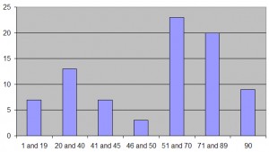 Chart showing breaking of minutes Chart showing breaking of minutes
