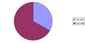 Chart showing which half United are likely to score in Chart showing which half United are likely to score in