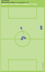 Fernando Torres' pass completion in first 15 minutes
