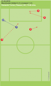 Fernando Torres passes in final 30 minutes