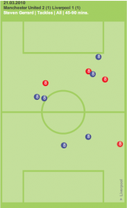 Steven Gerrard second half tackles