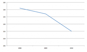 Manchester United goals 2010 2009 2008
