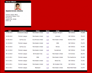 Darron Gibson 2010/11 stats from January 28th 2011