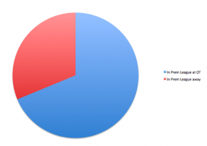 Manchester United goals at Old Trafford and away