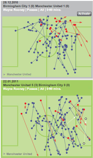 Rooney passing stats against Birmingham City Home and Away
