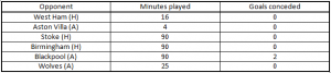 Smalling minutes