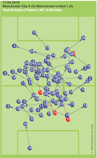 Paul Scholes masterclass in passing drives United on