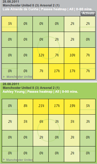 Nani and Young balance